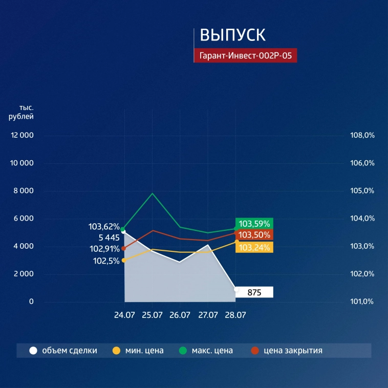 ФПК «Гарант-Инвест»: итоги торгов в период с 24 по 28 июля 2023 года