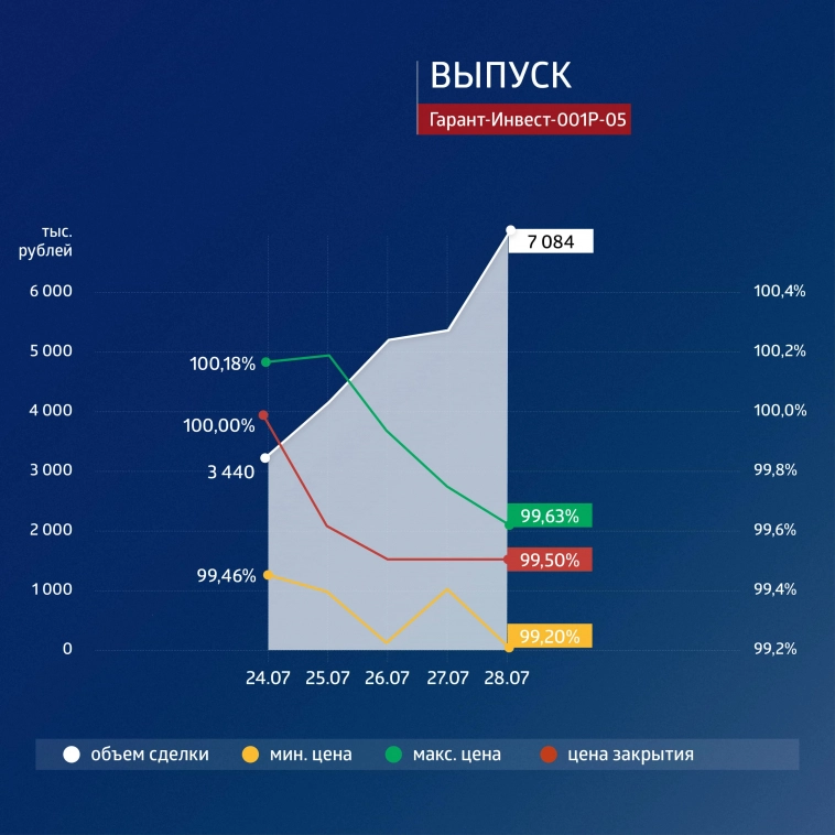 ФПК «Гарант-Инвест»: итоги торгов в период с 24 по 28 июля 2023 года