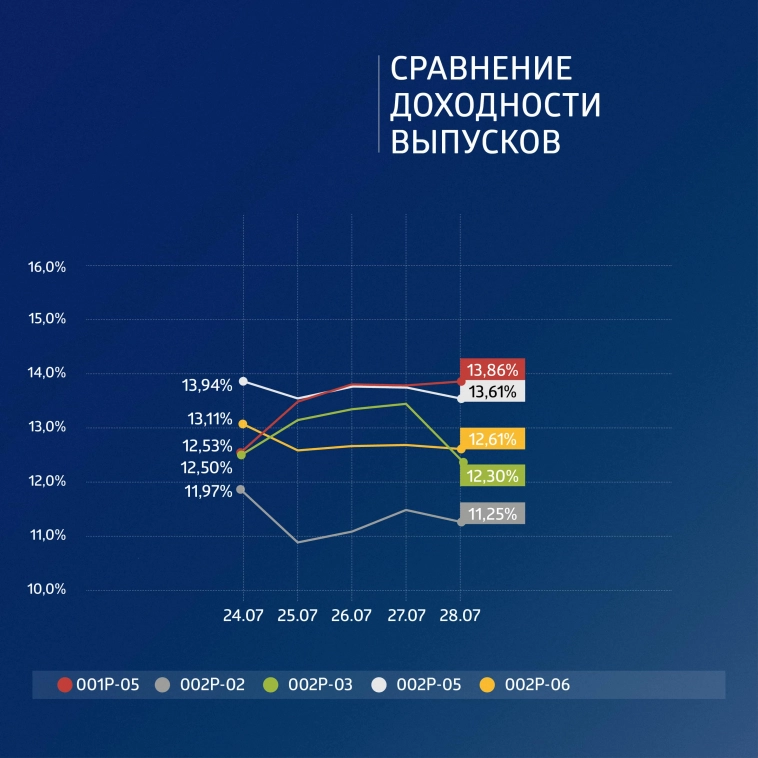 ФПК «Гарант-Инвест»: итоги торгов в период с 24 по 28 июля 2023 года