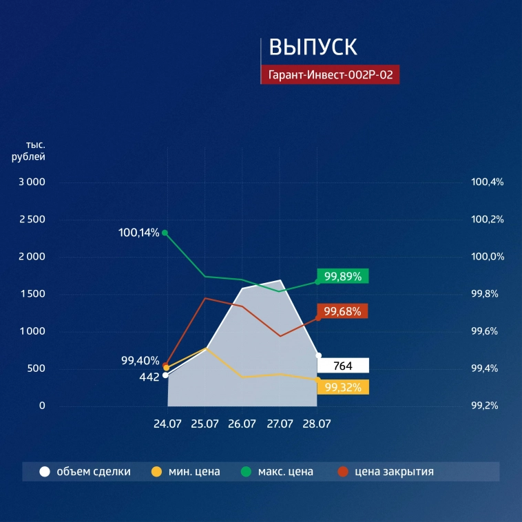 ФПК «Гарант-Инвест»: итоги торгов в период с 24 по 28 июля 2023 года