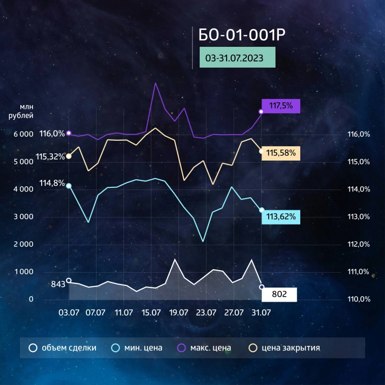 «ГЛОБАЛ ФАКТОРИНГ НЕТВОРК РУС»: итоги торгов на бирже и купонные выплаты за июль 2023 года «ГЛОБАЛ ФАКТОРИНГ НЕТВОРК РУС»: итоги торгов на бирже и купонные выплаты за июль 2023 года