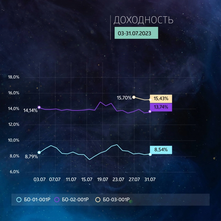 «ГЛОБАЛ ФАКТОРИНГ НЕТВОРК РУС»: итоги торгов на бирже и купонные выплаты за июль 2023 года «ГЛОБАЛ ФАКТОРИНГ НЕТВОРК РУС»: итоги торгов на бирже и купонные выплаты за июль 2023 года