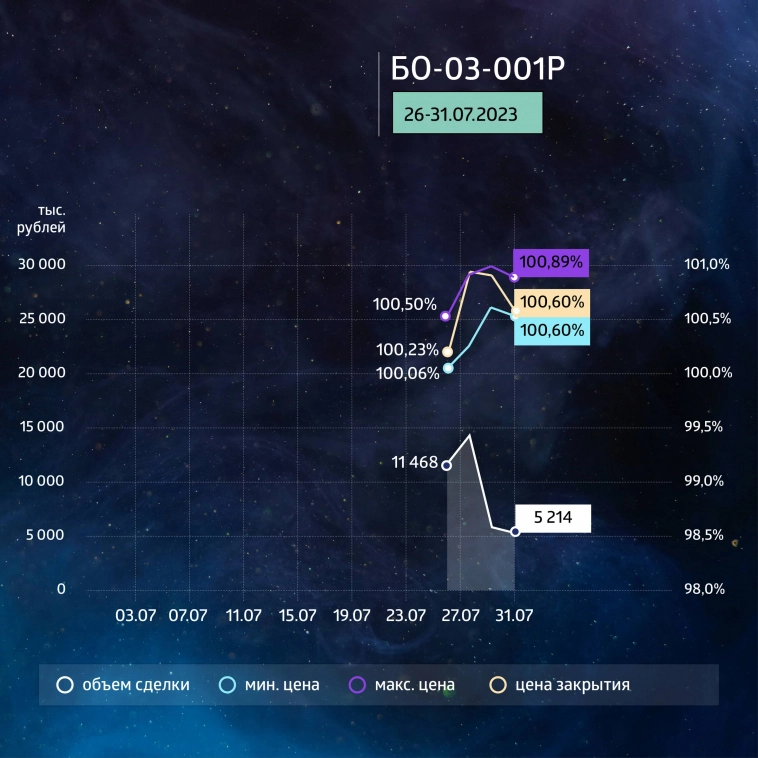 «ГЛОБАЛ ФАКТОРИНГ НЕТВОРК РУС»: итоги торгов на бирже и купонные выплаты за июль 2023 года «ГЛОБАЛ ФАКТОРИНГ НЕТВОРК РУС»: итоги торгов на бирже и купонные выплаты за июль 2023 года