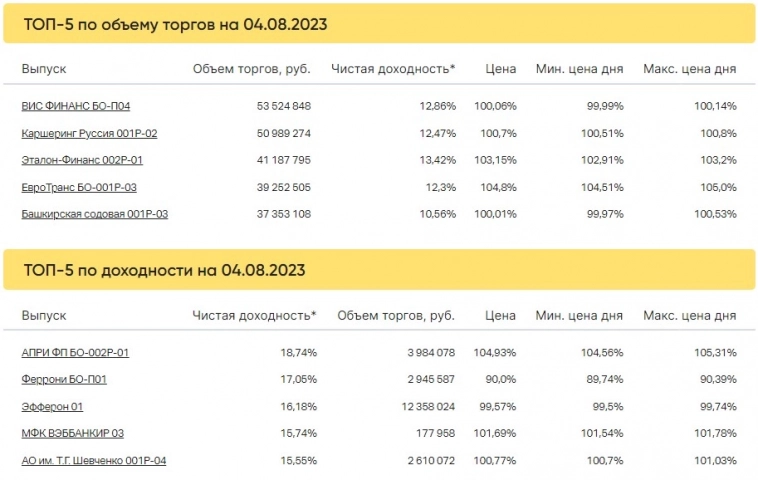 Итоги торгов за 04.08.2023
