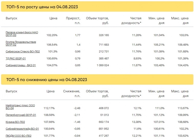 Итоги торгов за 04.08.2023