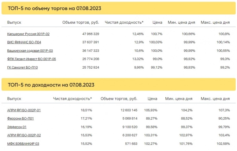 Итоги торгов за 07.08.2023
