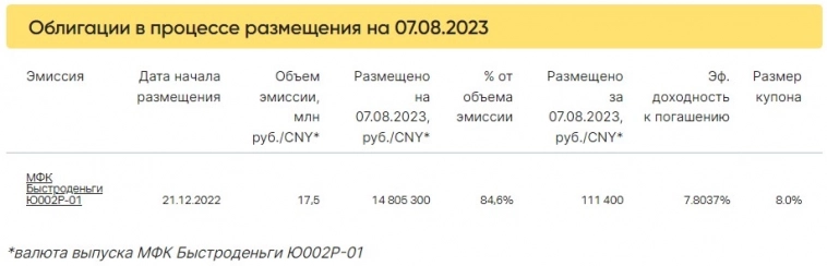 Итоги торгов за 07.08.2023