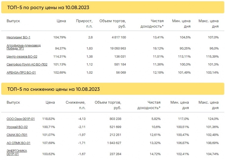 Итоги торгов за 10.08.2023