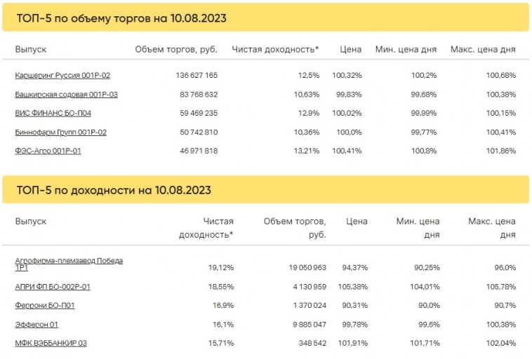 Итоги торгов за 10.08.2023