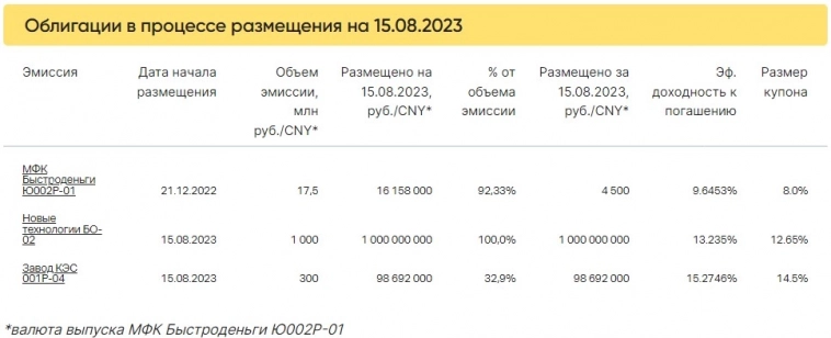 Итоги торгов за 15.08.2023