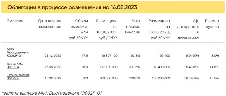 Итоги торгов за 16.08.2023