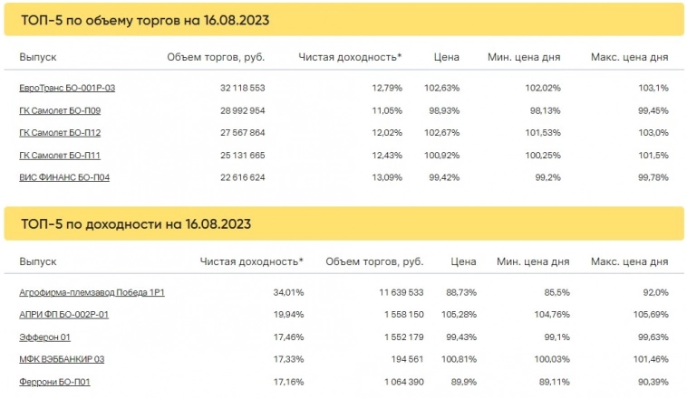Итоги торгов за 16.08.2023