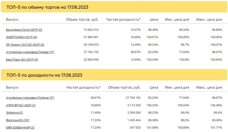 Итоги торгов за 17.08.2023