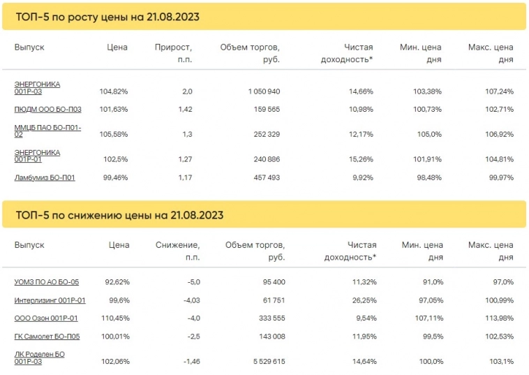 Итоги торгов за 21.08.2023