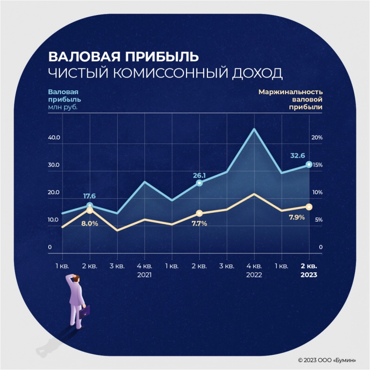 Результаты работы Global Factoring Network за первое полугодие 2023 г.: анализ ключевых показателей Результаты работы Global Factoring Network за первое полугодие 2023 г.: анализ ключевых показателей