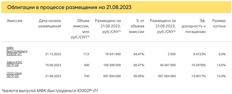 Итоги торгов за 21.08.2023