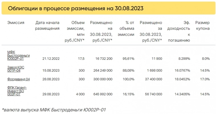 Итоги торгов за 30.08.2023