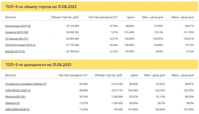 Итоги торгов за 31.08.2023