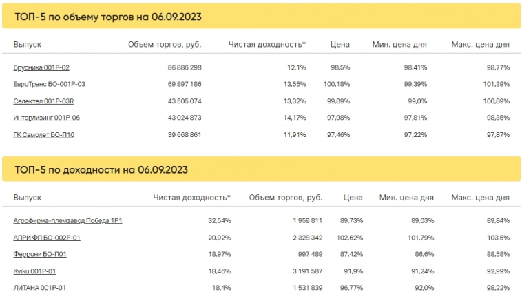 Итоги торгов за 06.09.2023 Итоги торгов за 06.09.2023