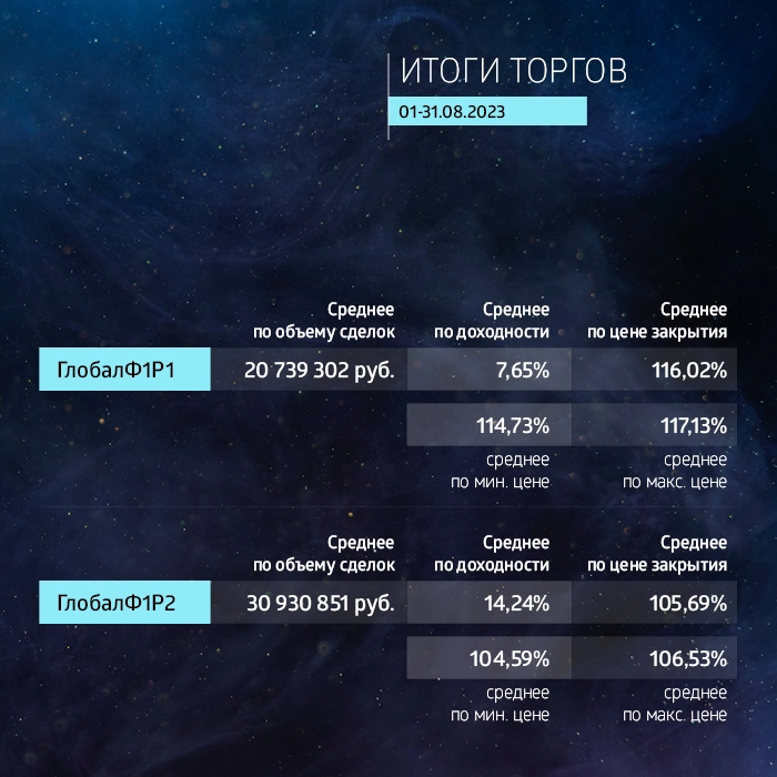 «ГЛОБАЛ ФАКТОРИНГ НЕТВОРК РУС»: итоги торгов на бирже и купонные выплаты за август 2023 года «ГЛОБАЛ ФАКТОРИНГ НЕТВОРК РУС»: итоги торгов на бирже и купонные выплаты за август 2023 года