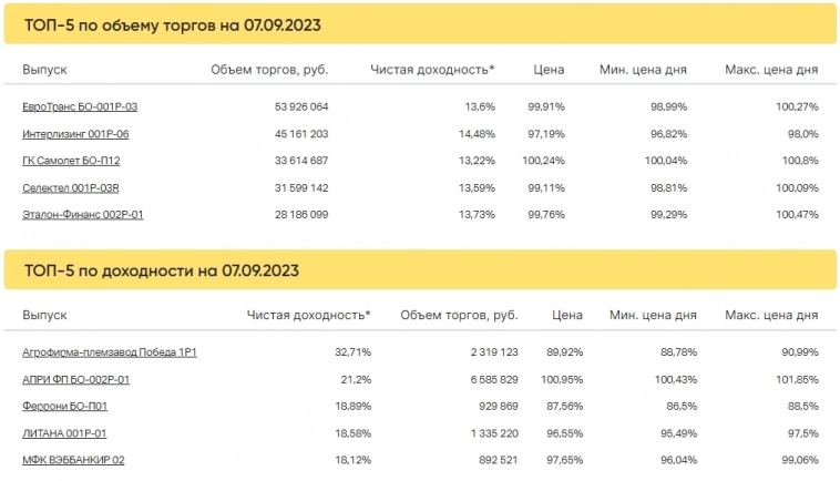 Итоги торгов за 07.09.2023
