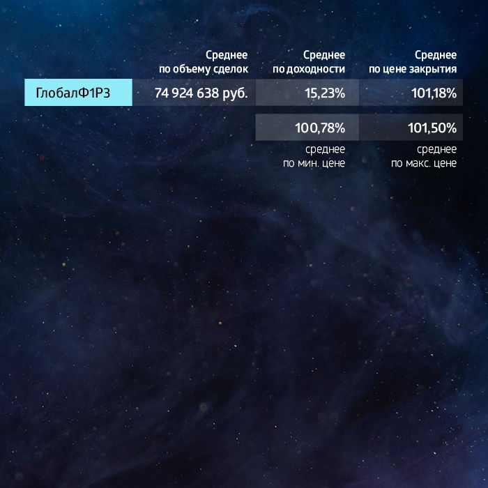 «ГЛОБАЛ ФАКТОРИНГ НЕТВОРК РУС»: итоги торгов на бирже и купонные выплаты за август 2023 года «ГЛОБАЛ ФАКТОРИНГ НЕТВОРК РУС»: итоги торгов на бирже и купонные выплаты за август 2023 года