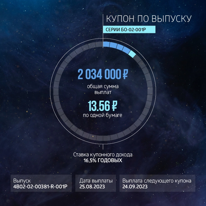 «ГЛОБАЛ ФАКТОРИНГ НЕТВОРК РУС»: итоги торгов на бирже и купонные выплаты за август 2023 года «ГЛОБАЛ ФАКТОРИНГ НЕТВОРК РУС»: итоги торгов на бирже и купонные выплаты за август 2023 года