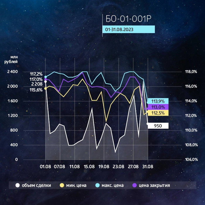 «ГЛОБАЛ ФАКТОРИНГ НЕТВОРК РУС»: итоги торгов на бирже и купонные выплаты за август 2023 года «ГЛОБАЛ ФАКТОРИНГ НЕТВОРК РУС»: итоги торгов на бирже и купонные выплаты за август 2023 года