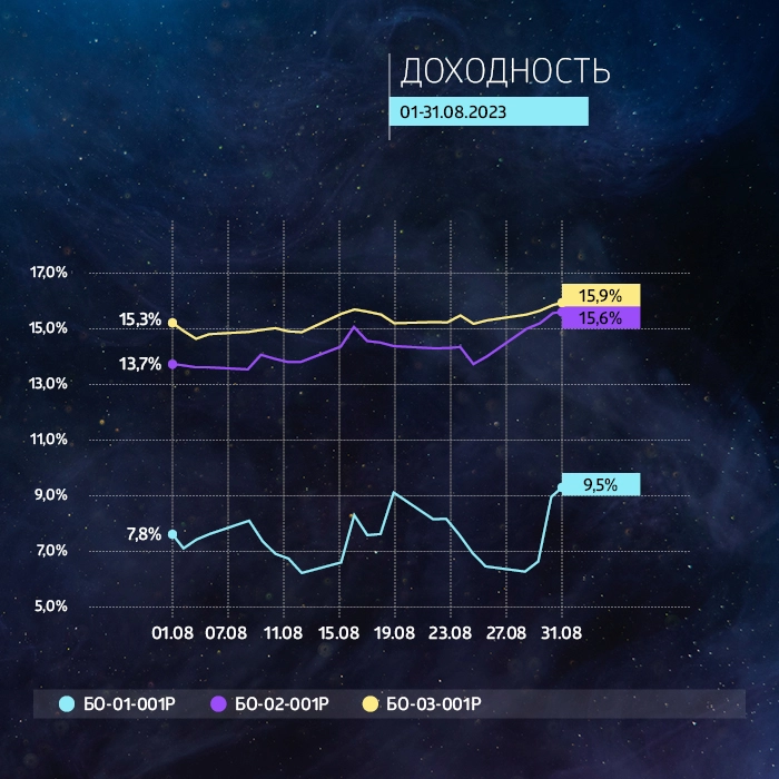 «ГЛОБАЛ ФАКТОРИНГ НЕТВОРК РУС»: итоги торгов на бирже и купонные выплаты за август 2023 года «ГЛОБАЛ ФАКТОРИНГ НЕТВОРК РУС»: итоги торгов на бирже и купонные выплаты за август 2023 года