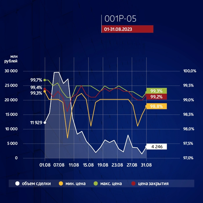 ФПК «Гарант-Инвест»: итоги торгов на бирже и купонные выплаты за август 2023 года