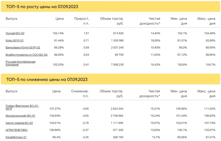 Итоги торгов за 07.09.2023