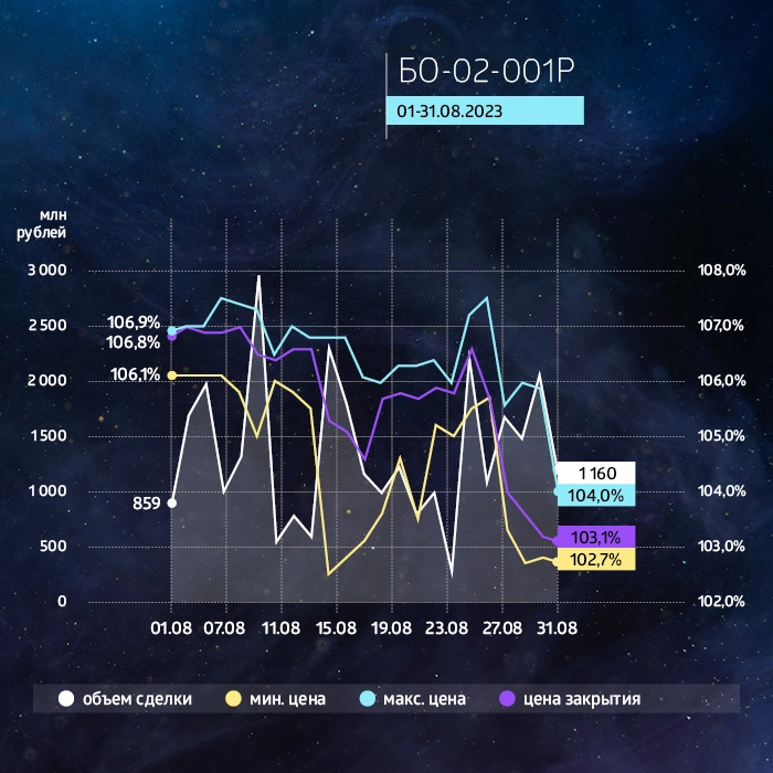 «ГЛОБАЛ ФАКТОРИНГ НЕТВОРК РУС»: итоги торгов на бирже и купонные выплаты за август 2023 года «ГЛОБАЛ ФАКТОРИНГ НЕТВОРК РУС»: итоги торгов на бирже и купонные выплаты за август 2023 года
