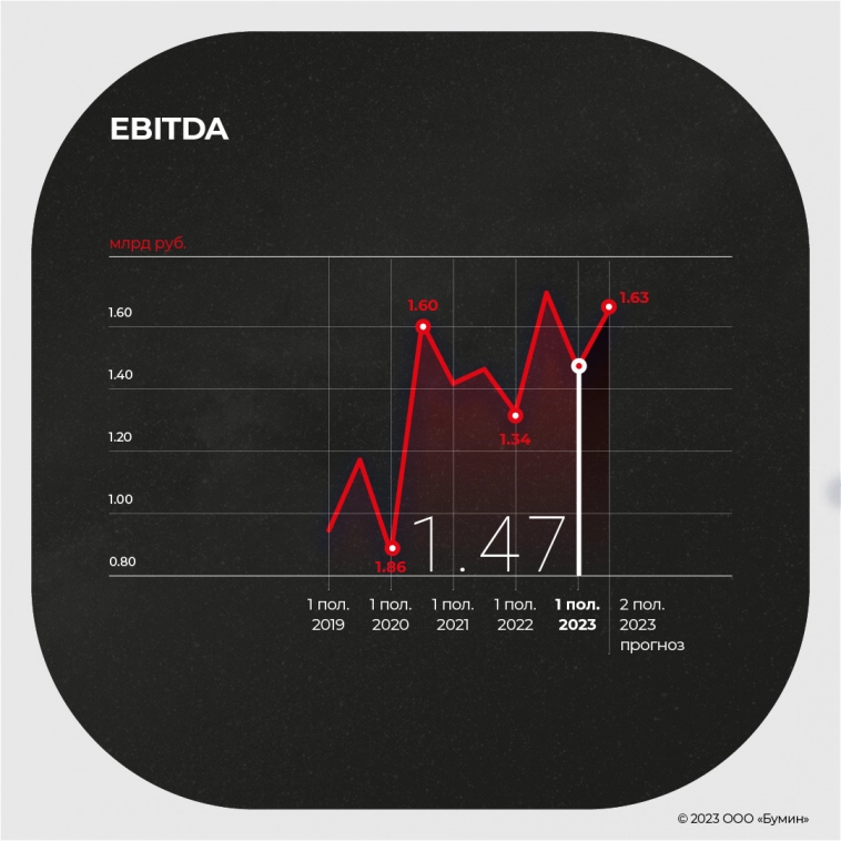 Результаты работы ФПК «Гарант-Инвест» в первом полугодии 2023 г.: анализ ключевых показателей