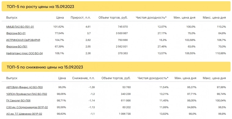 Итоги торгов за 15.09.2023