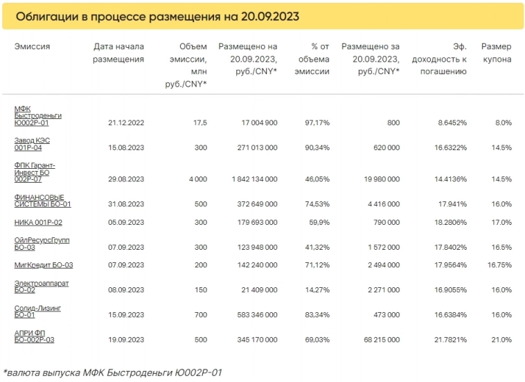 Итоги торгов за 20.09.2023