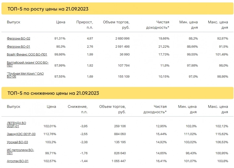 Итоги торгов за 21.09.2023