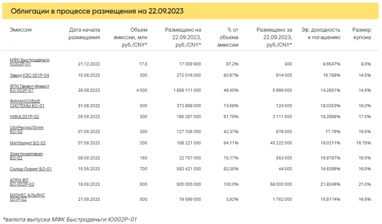Итоги торгов за 22.09.2023