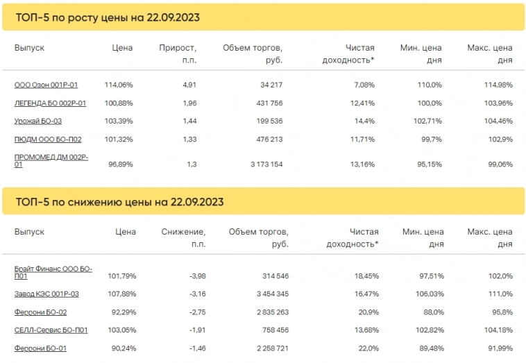 Итоги торгов за 22.09.2023