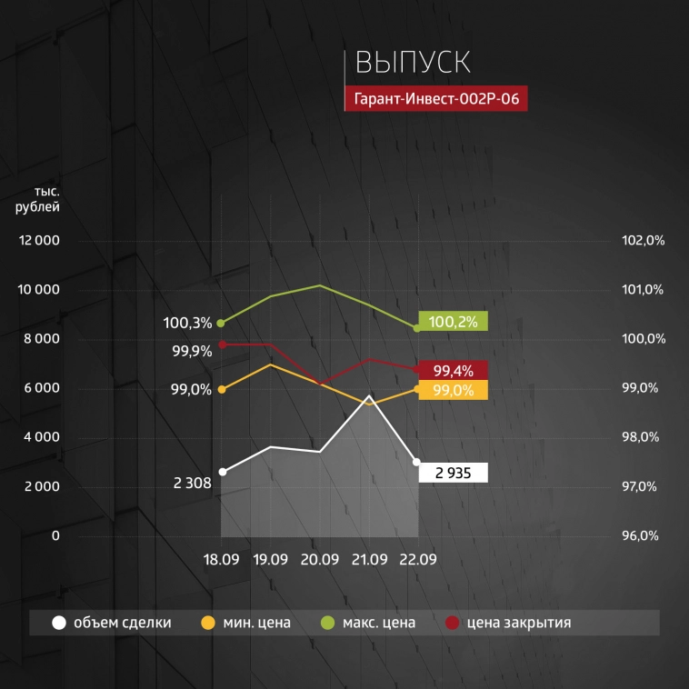 ФПК «Гарант-Инвест»: итоги торгов в период с 18 по 22 сентября 2023 года