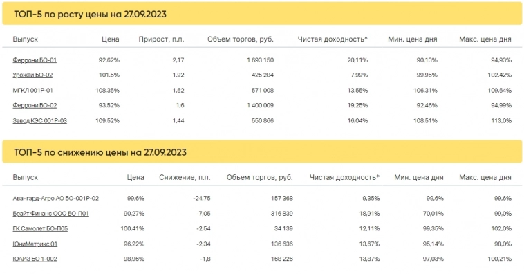Итоги торгов за 27.09.2023