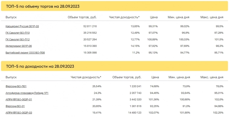 Итоги торгов за 28.09.2023