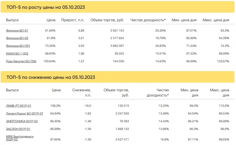 Итоги торгов за 05.10.2023