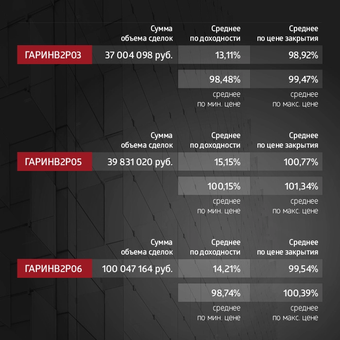 ФПК «Гарант-Инвест»: итоги торгов на бирже и купонные выплаты за сентябрь 2023 года