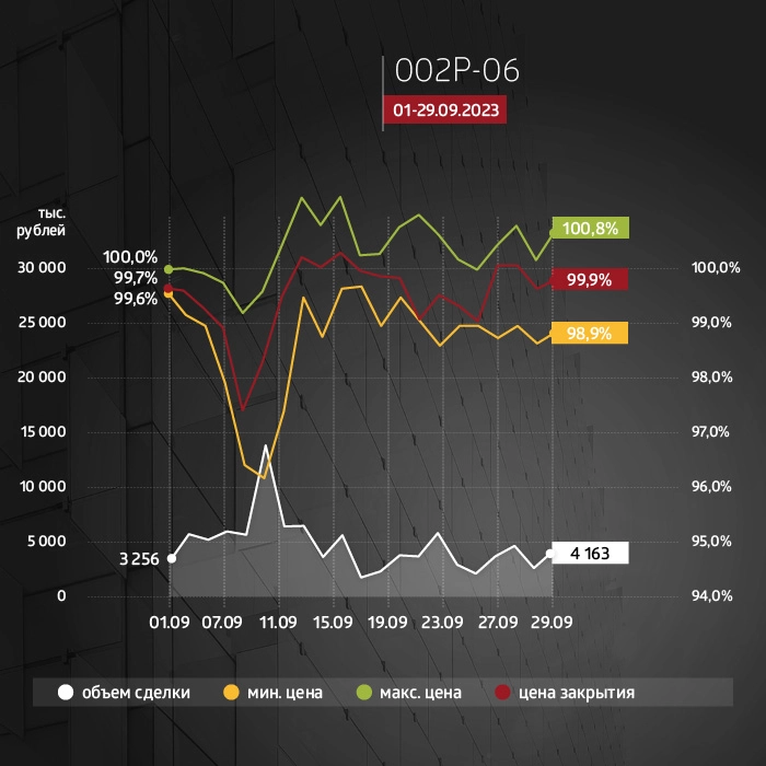 ФПК «Гарант-Инвест»: итоги торгов на бирже и купонные выплаты за сентябрь 2023 года