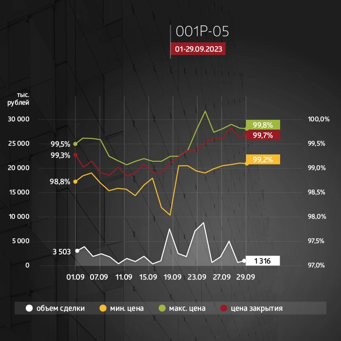 ФПК «Гарант-Инвест»: итоги торгов на бирже и купонные выплаты за сентябрь 2023 года