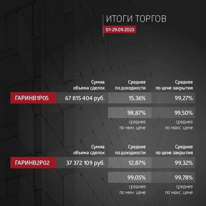 ФПК «Гарант-Инвест»: итоги торгов на бирже и купонные выплаты за сентябрь 2023 года