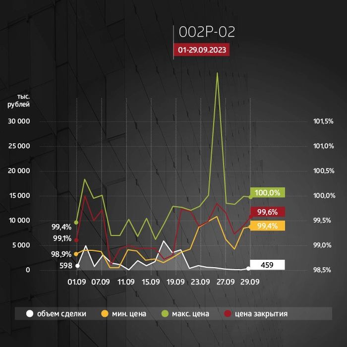 ФПК «Гарант-Инвест»: итоги торгов на бирже и купонные выплаты за сентябрь 2023 года