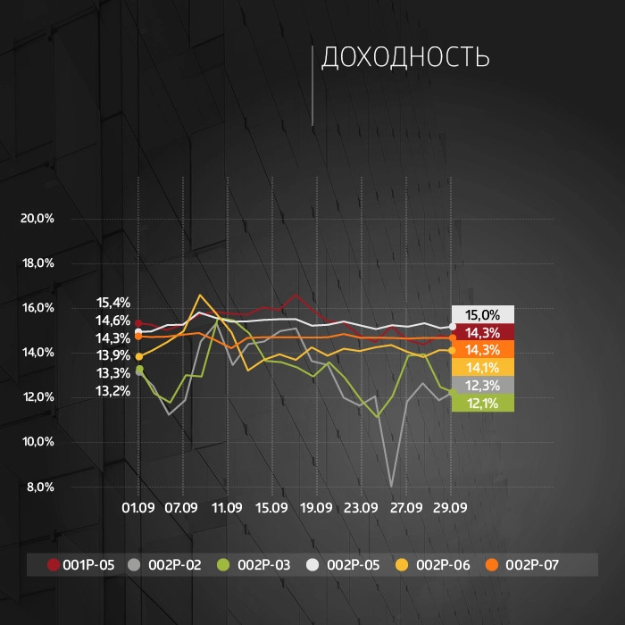 ФПК «Гарант-Инвест»: итоги торгов на бирже и купонные выплаты за сентябрь 2023 года