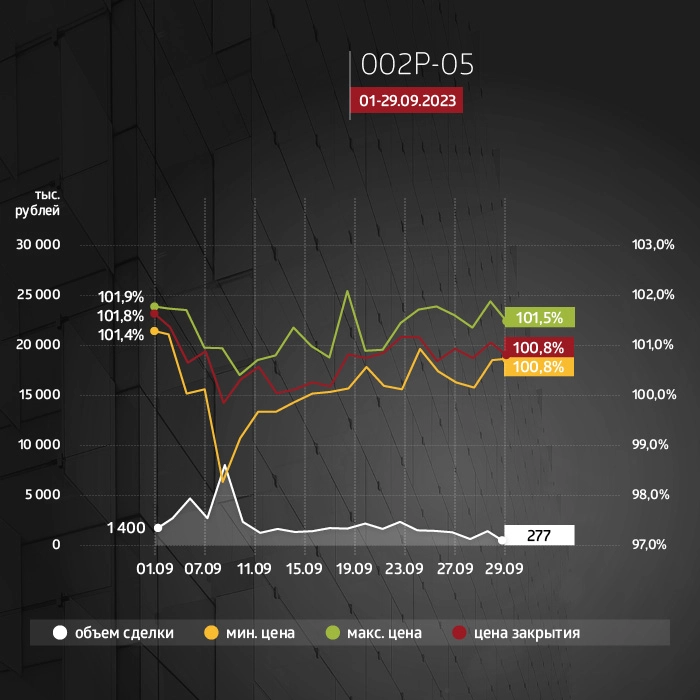 ФПК «Гарант-Инвест»: итоги торгов на бирже и купонные выплаты за сентябрь 2023 года