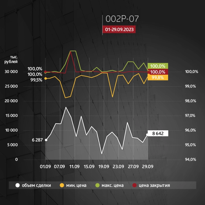 ФПК «Гарант-Инвест»: итоги торгов на бирже и купонные выплаты за сентябрь 2023 года